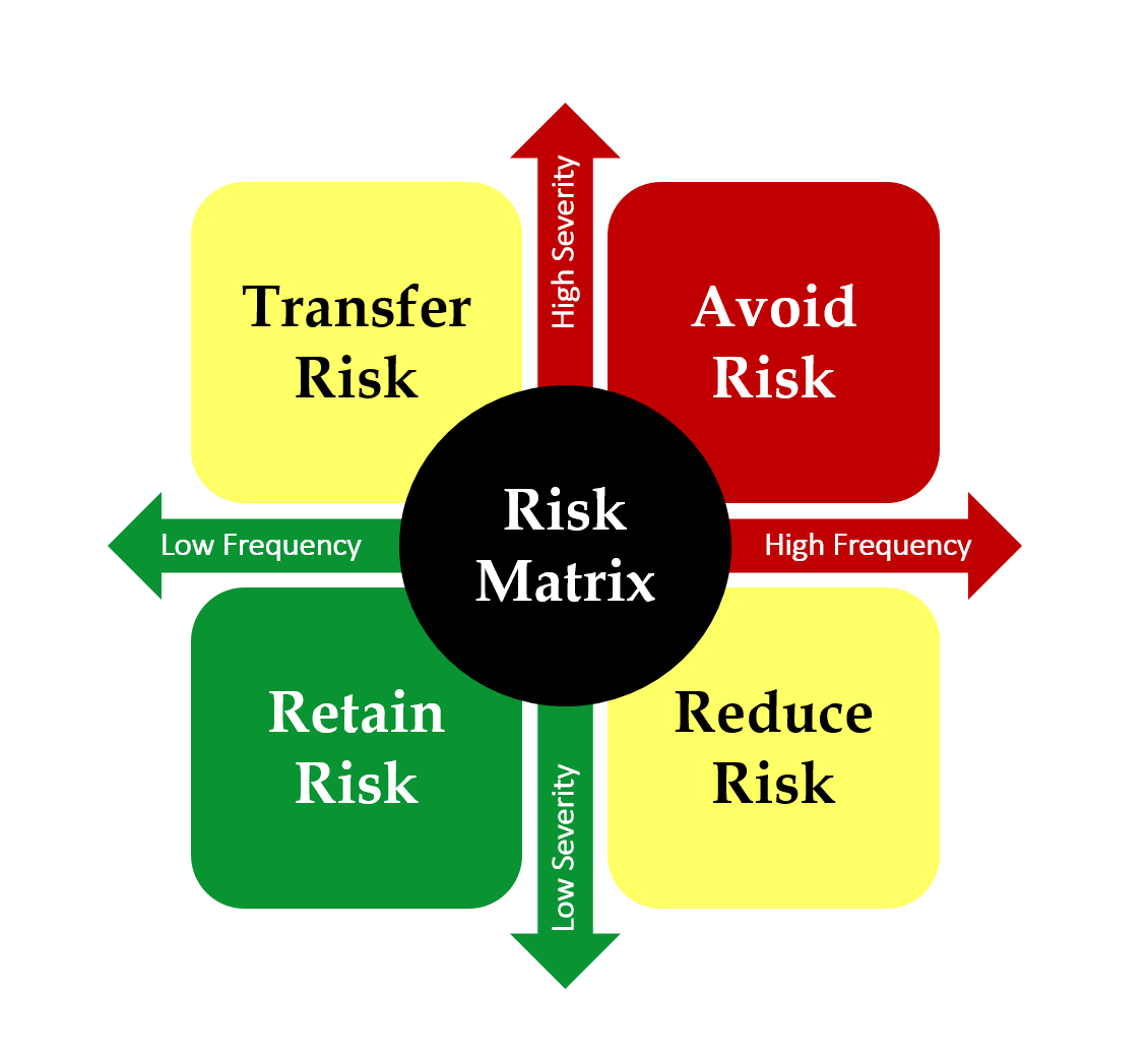 risk probability impact